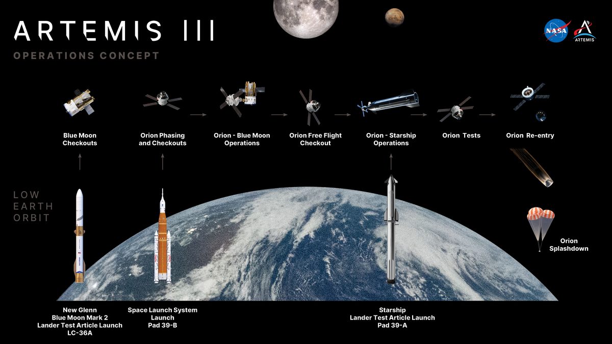This graphic shows NASA’s concept of operations for Artemis III. The mission will send four astronauts to low Earth orbit next year to test critical systems needed for future lunar landings.
