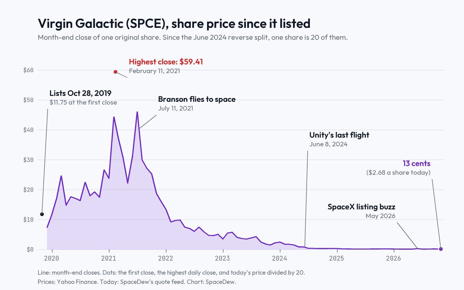 A chart of the price of one original Virgin Galactic share from October 2019 to October 2026, rising to two month-end peaks above $44 in 2021, then falling to pennies from 2024 on.